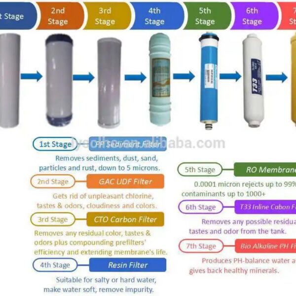 7 Stage Resin Softener Reverse Osmosis Water Purifiers